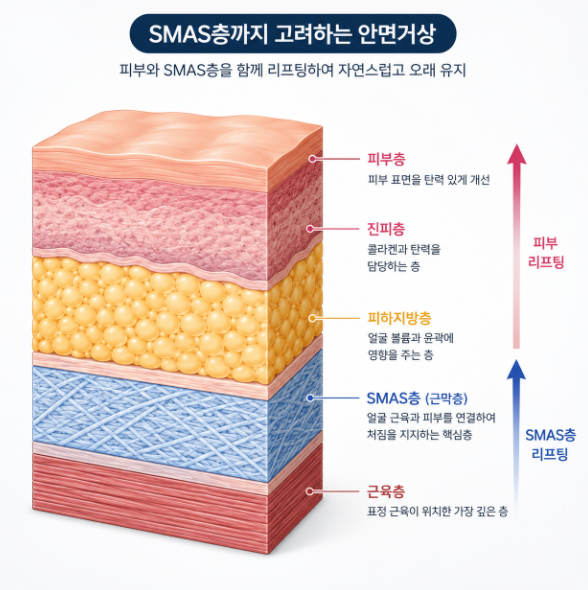 강남성형외과 잘하는곳, 안면거상 효과는 얼마나 오래 유지될까요? 사진 3